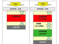 有機薄膜太陽電池が変換効率10.6%を達成---世界トップクラス 画像