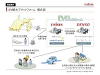 EV観光のプラットフォーム開発…デンソーコミニケーションズ、ユニシス 画像