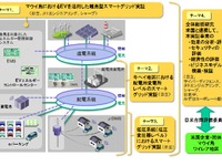 日立とシルバースプリング、スマートグリッドの事業提携で合意 画像
