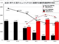 ［ネット］サイバー犯罪検挙状況　警察庁まとめ 画像