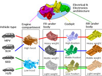 日産CMF、8割の部品共用化が可能　新設計技術 画像