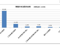 ［生活費］主婦に尋ねた家計調査 画像