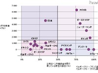 ［大学］学費、公的補助、進学率…OECD調査 画像