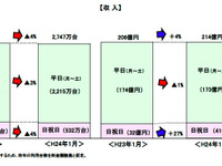 【距離別料金】首都高の現金車2割減、収入は4%増…1月 画像