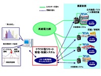 蓄電池を使ったエネルギーシステム　NECとオリックスが東北で実証事業 画像