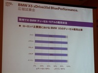【BMW X5ディーゼル 発表】走りも燃費も環境性能も両立 画像