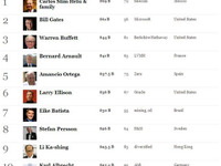 ［世界長者番付12］10億ドル以上の富豪が過去最多 画像