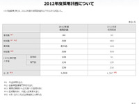 トヨタ、12年度採用計画を発表 画像