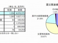 東日本大震災関連損失、上場会社で計4兆703億円…東京商工リサーチ 画像