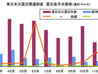 東日本大震災関連倒産、年間で阪神淡路の4.2倍…東京商工リサーチ 画像