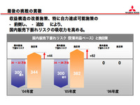 【三菱再建計画】国内販売は04年度22万台・05年度26万台 画像