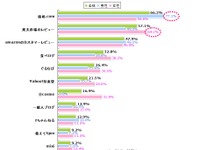 食べログのステマ報道、4割超が「想像通り」 画像