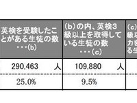 ［英検］国際共通語としての英語力向上 画像