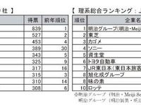 ［就活］トヨタが3年ぶり人気上位に 画像