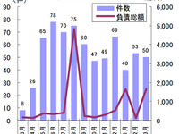 東日本大震災関連倒産、月50件台の高水準が続く…東京商工リサーチ 画像