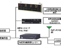 路線バス向けFM文字放送チューナーを発売…クラリオン 画像