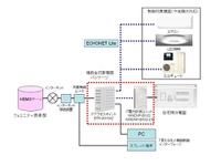 東芝グループのHEMS関連機器が補助金対象に 画像