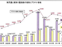 プラチナ価格、供給不安で上昇傾向…田中貴金属工業まとめ 画像