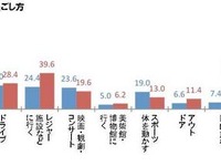 最大9連休のGW、理想は“イエ充”!?……20～30代に聞いた「ゴールデンウィークの過ごし方」 画像