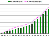東洋ゴム、環境保護活動への2012年度助成計画決定  画像