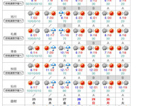 【ゴールデンウィーク】連休前半の天気予報 画像