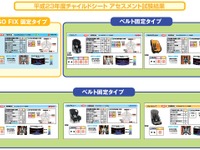 ISOFIXチャイルドシートが高評価　2011年度アセスメント 画像