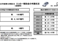 エコカー補助金、1週間の申請金額180億円に…事業用は半分消化 画像