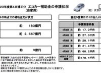 エコカー補助金、1週間の申請金額180億円に…事業用は半分消化 画像