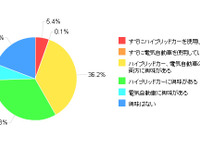 買い換え理由、燃費に不満が3割…カカクコム調べ  画像