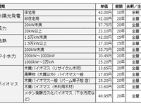 再生可能エネルギーの買取価格の原案提示　経産省 画像