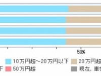 理想の維持費は年間10万円以下…インズウェブ調べ 画像