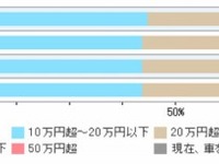 理想の維持費は年間10万円以下…インズウェブ調べ  画像