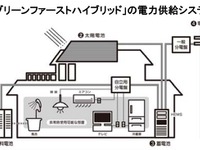 積水ハウス、HEMSを搭載するスマートハウスを東北で整備 画像