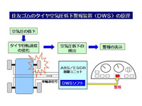 ボッシュにタイヤ空気圧警報ソフトを納入…住友ゴム 画像