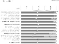 自転車での子どもヘルメット着用努力義務…認知度64.9％ 画像
