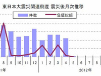 東日本大震災関連倒産、3か月ぶりに50件を下回る…4月 東京商工リサーチ 画像