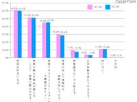 小学生の保護者、8割以上が「日本の言語教育はグローバル化に対応していない」 画像
