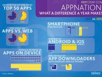 スマホユーザー、アプリ数は平均41 画像