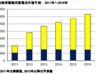 自動車駆動用蓄電池市場82.0%増…2011年下半期 IDCジャパン 画像