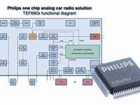 フィリップスの新開発アナログ・カーラジオチップ、低コストで高性能 画像