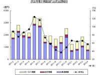 薄型テレビ市場は前年比7割減…JEITA調べ 画像