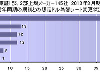上場企業ドル想定レート、80円が最多…東京商工リサーチ 画像