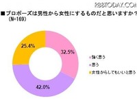プロポーズは男からすべきか…実態調査 画像