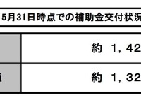 エコカー補助金、予算の半数消化…10月には終了か 画像