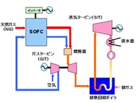三菱重工、高効率発電の天然ガス設備開発へ 画像