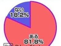 気になるのはお腹まわり…意識調査 画像