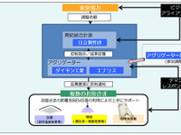 日立など3社、東電と夏期ピーク電力抑制に関する契約を締結 画像