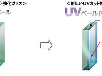手袋と同レベルの紫外線阻止…フィット の旭硝子製ガラス  画像