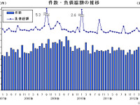製造業と内需型業種の倒産が増加…5月 帝国データバンク  画像
