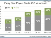 新たなスマートフォンアプリ7割はiOS 画像